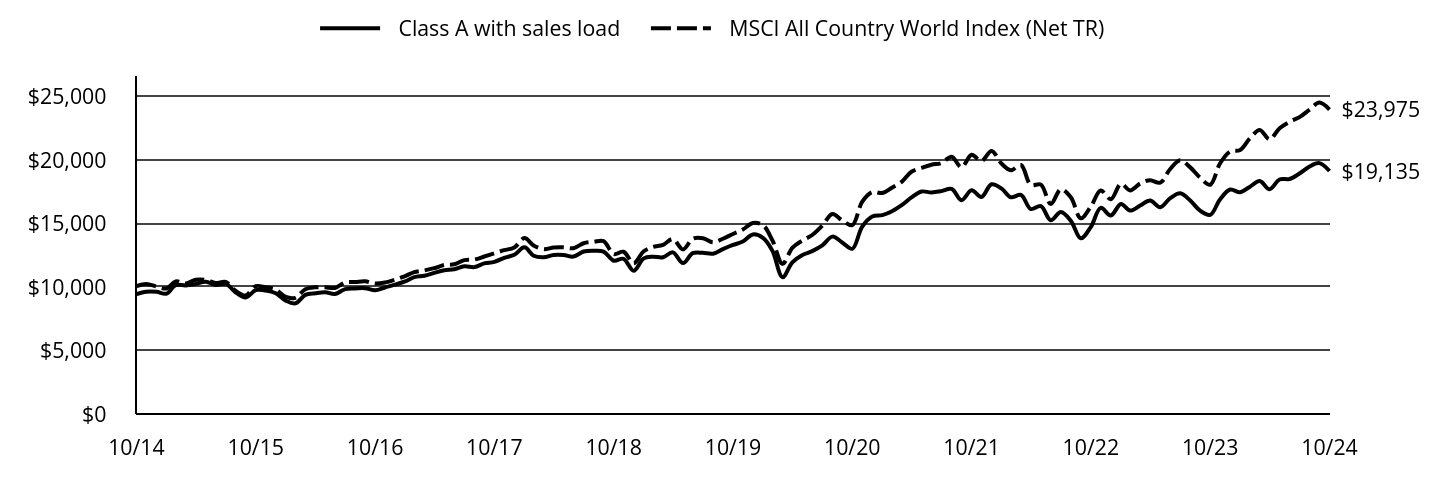 Growth of 10K Chart