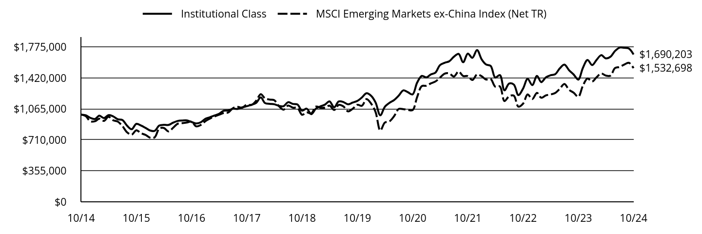 Growth of 10K Chart