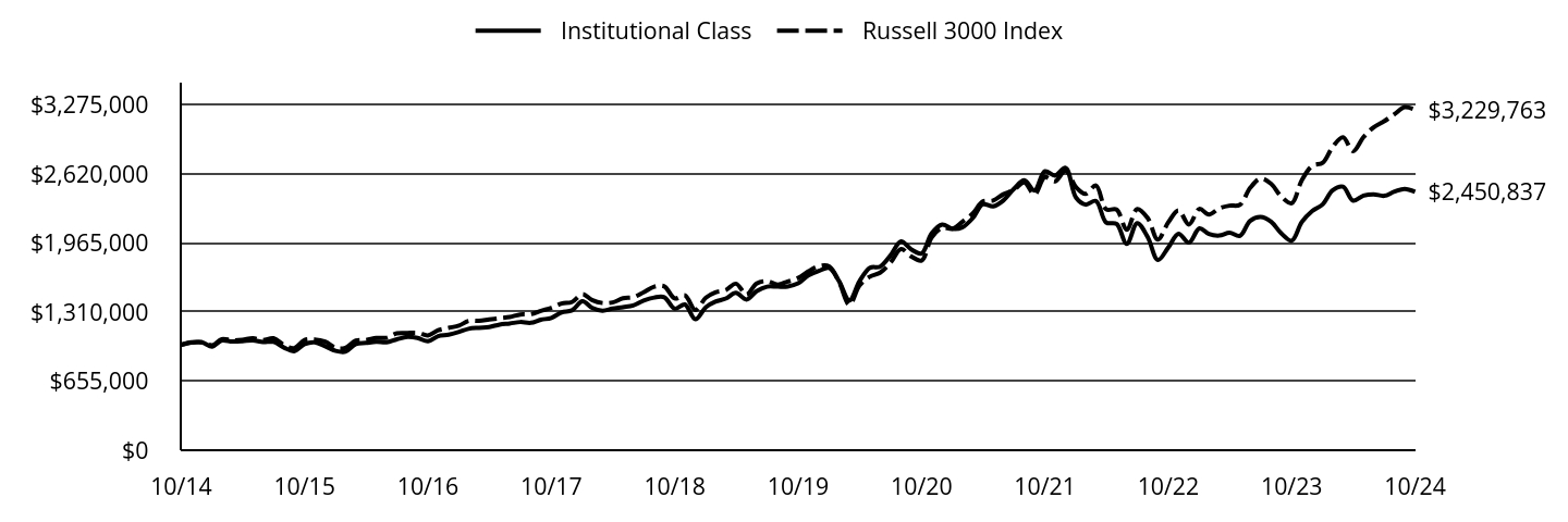 Growth of 10K Chart