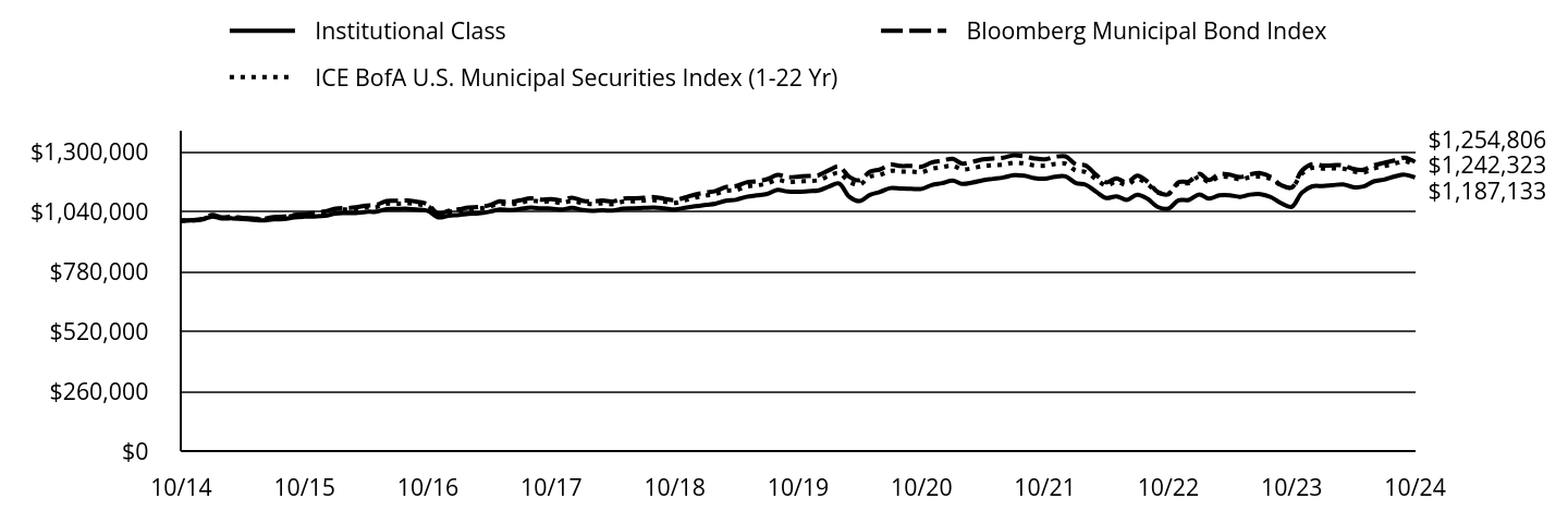 Growth of 10K Chart