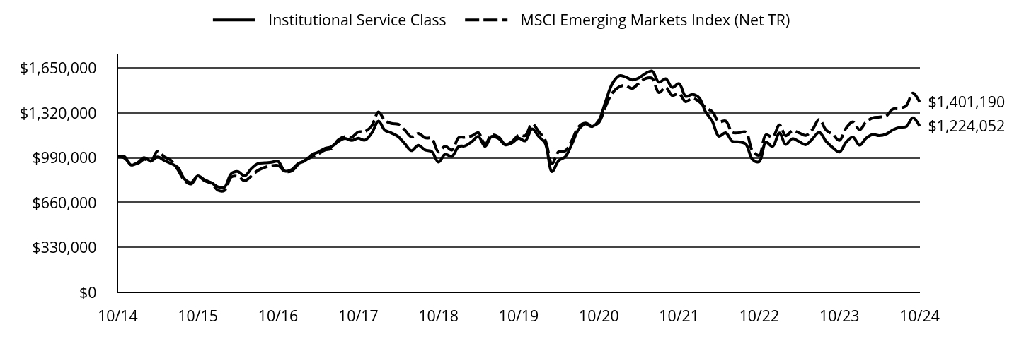 Growth of 10K Chart