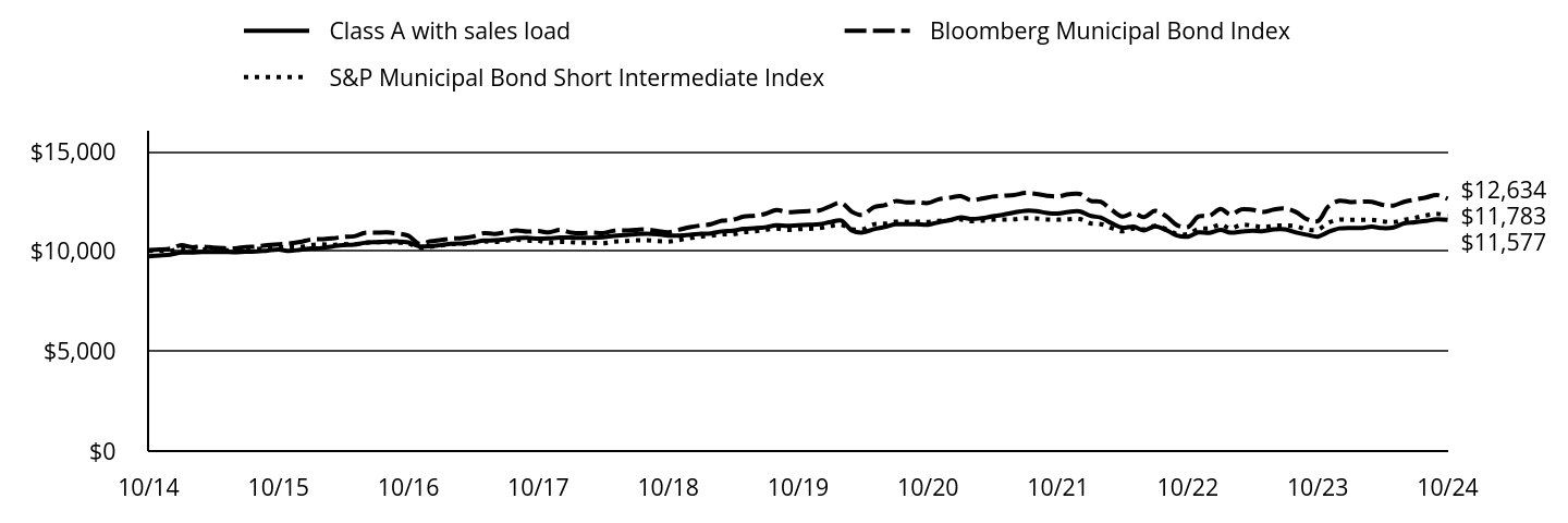 Growth of 10K Chart