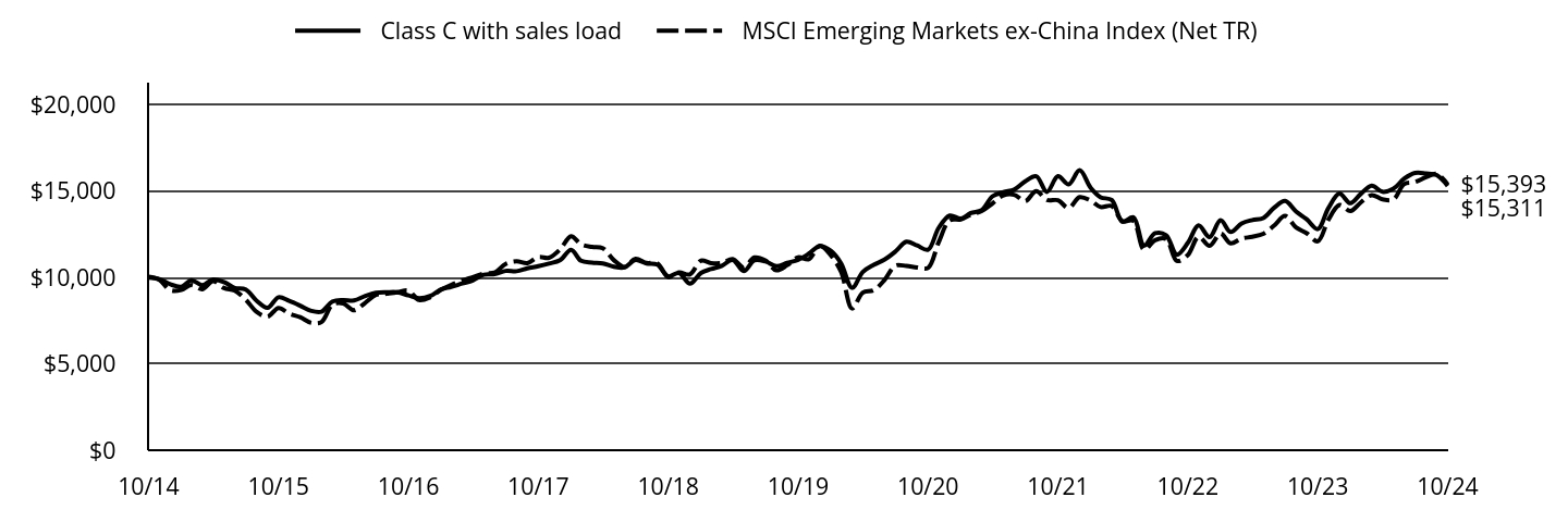 Growth of 10K Chart