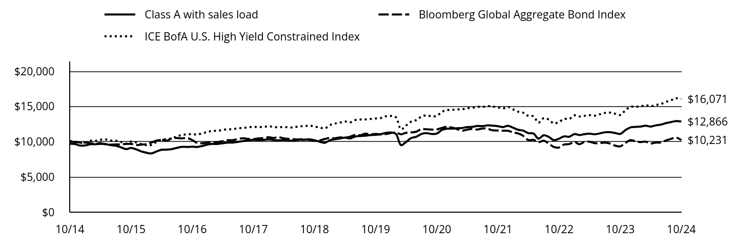 Growth of 10K Chart