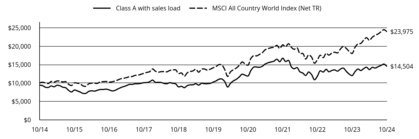 Growth of 10K Chart