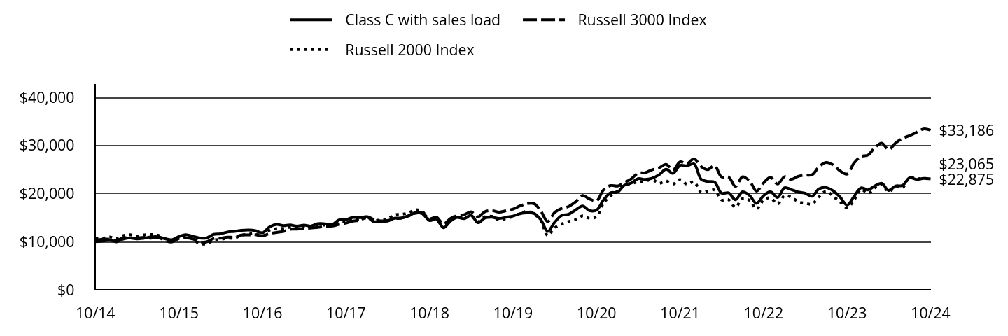 Growth of 10K Chart