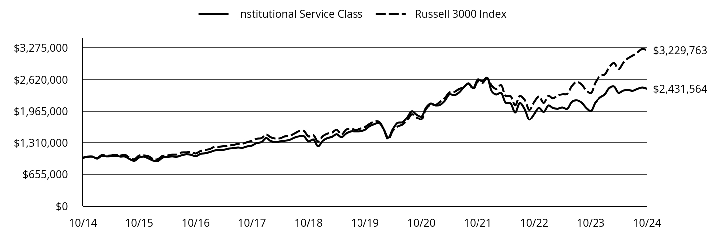 Growth of 10K Chart