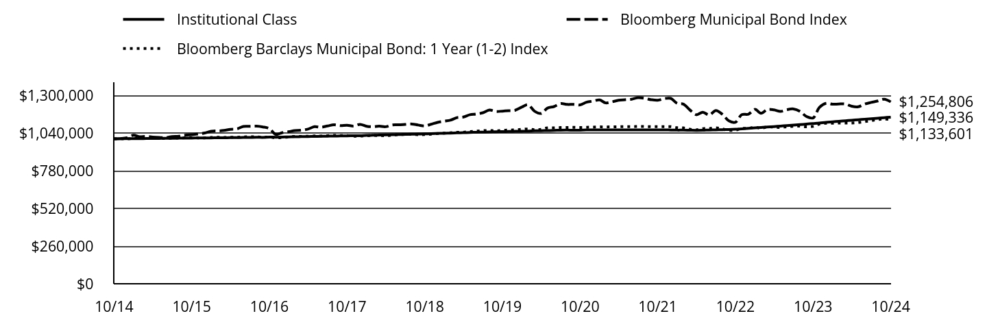 Growth of 10K Chart