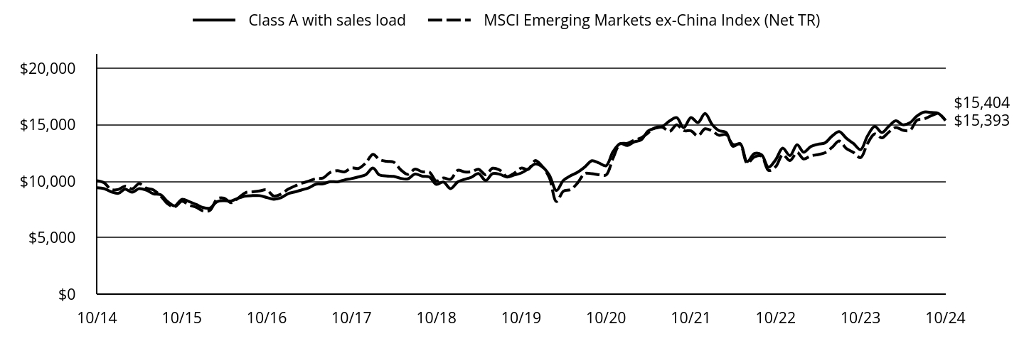 Growth of 10K Chart