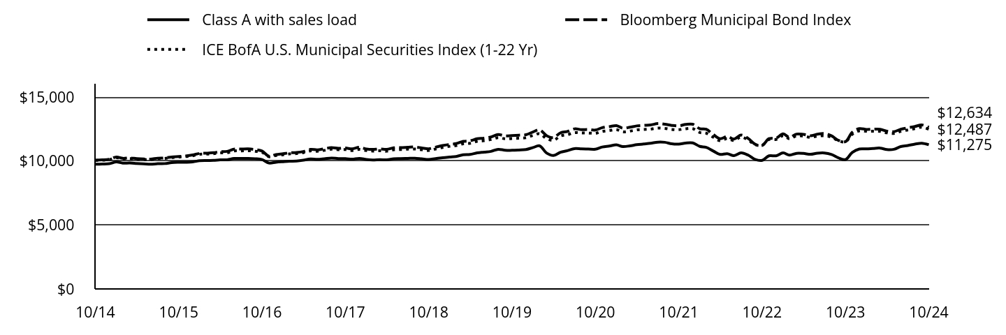 Growth of 10K Chart