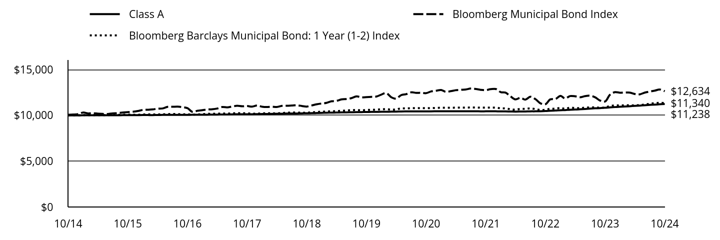 Growth of 10K Chart