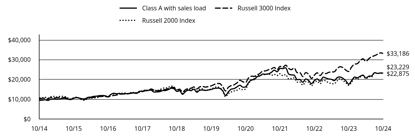 Growth of 10K Chart