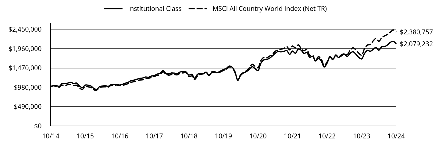 Growth of 10K Chart