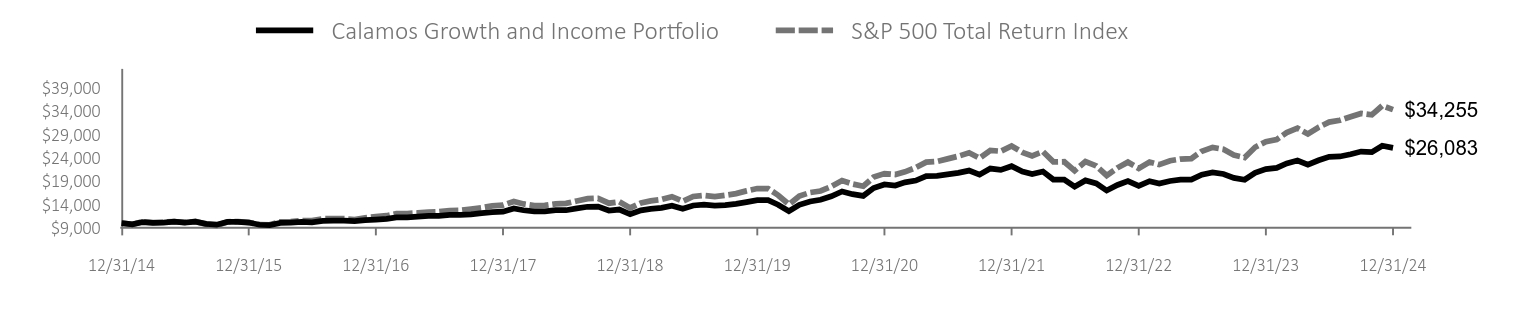 Growth of 10K Chart