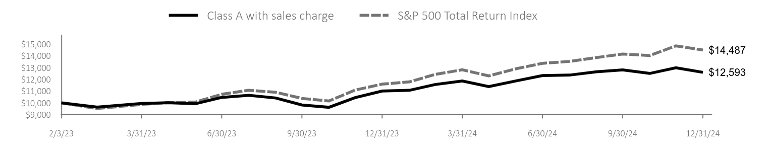 Growth of 10K Chart