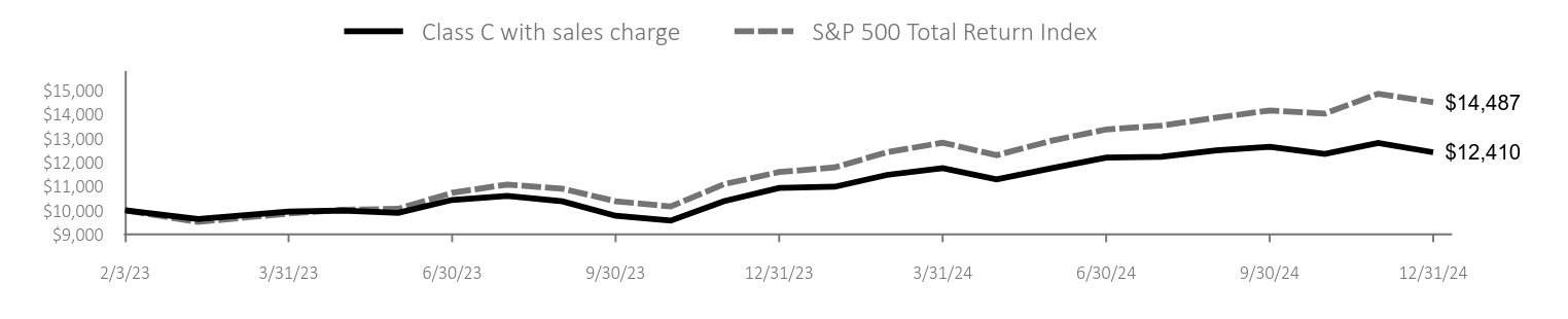 Growth of 10K Chart