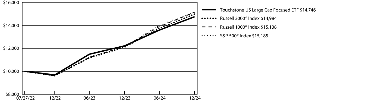 Fund Performance - Growth of 10K