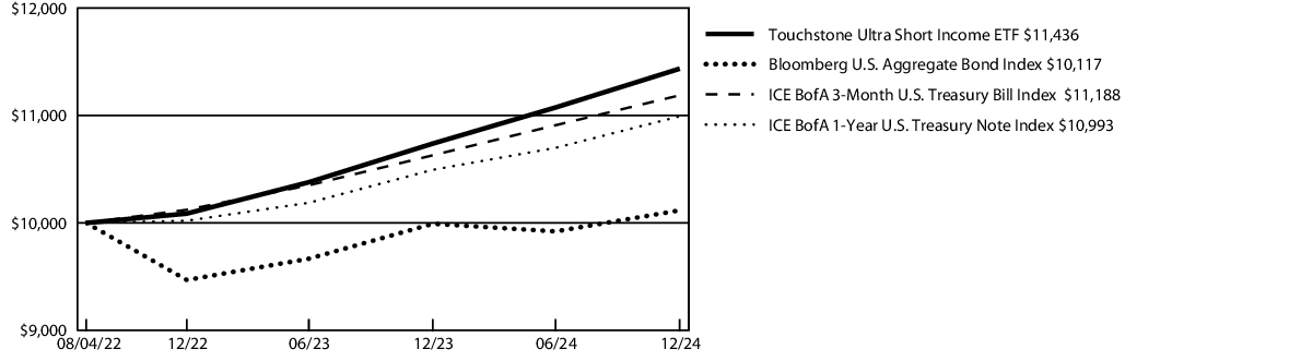 Fund Performance - Growth of 10K