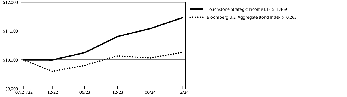 Fund Performance - Growth of 10K