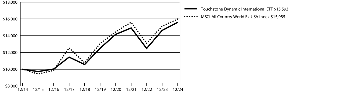 Fund Performance - Growth of 10K