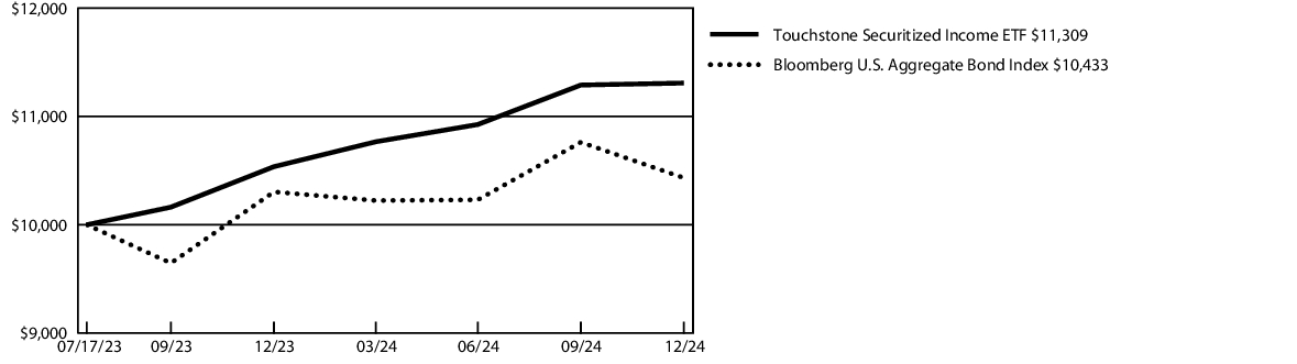 Fund Performance - Growth of 10K