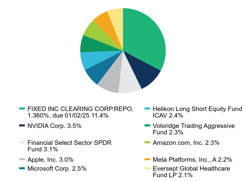 Group By Industry Chart