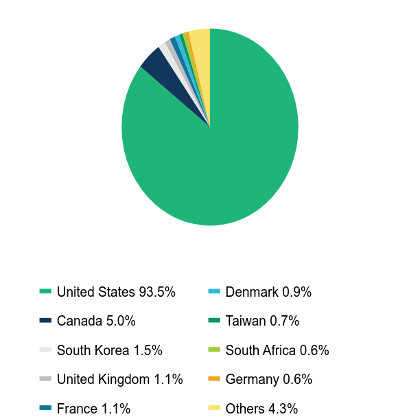 Group By Country Chart