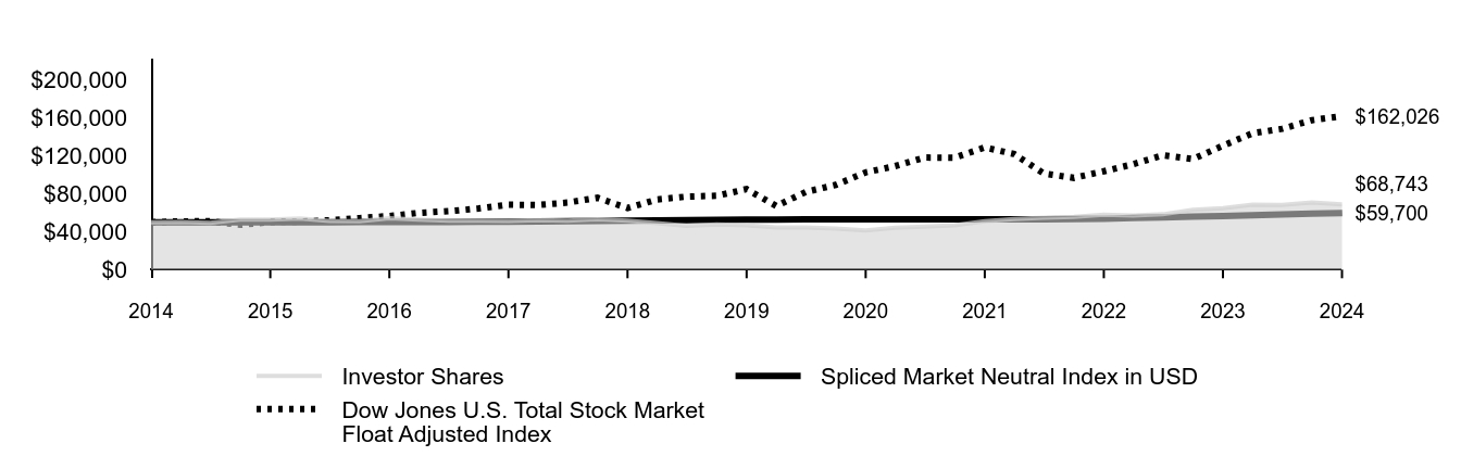 Growth of 10K Chart