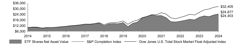 Fund Performance - Growth of 10K