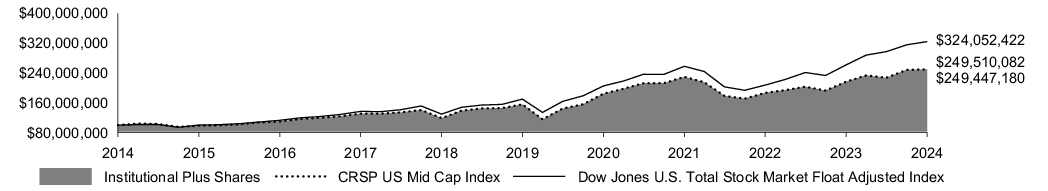 Fund Performance - Growth of 10K