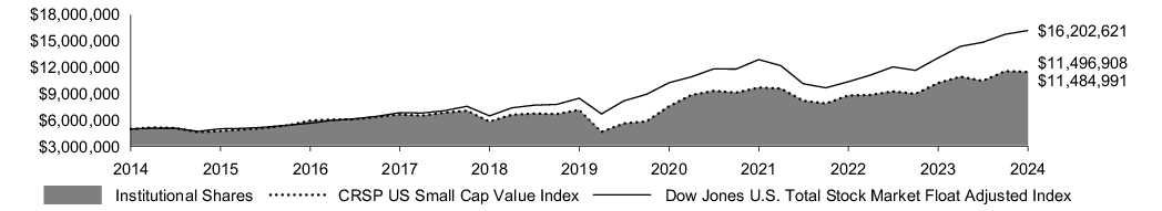 Fund Performance - Growth of 10K