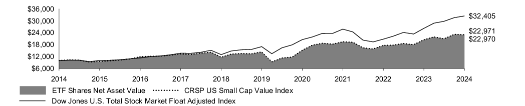 Fund Performance - Growth of 10K