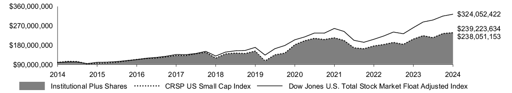 Fund Performance - Growth of 10K