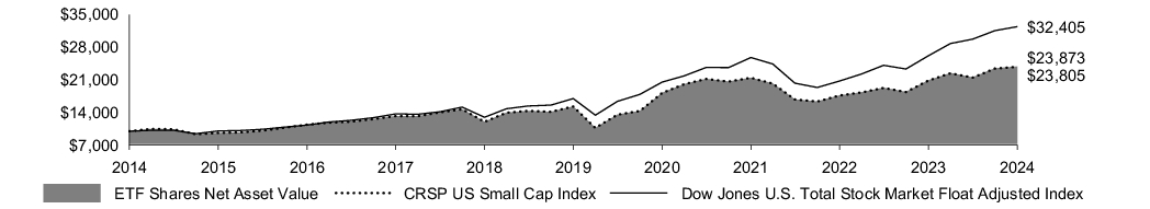 Fund Performance - Growth of 10K