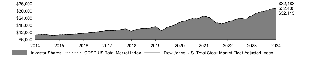 Fund Performance - Growth of 10K