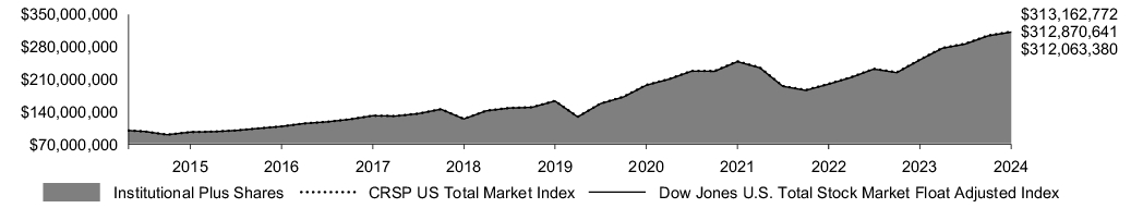 Fund Performance - Growth of 10K