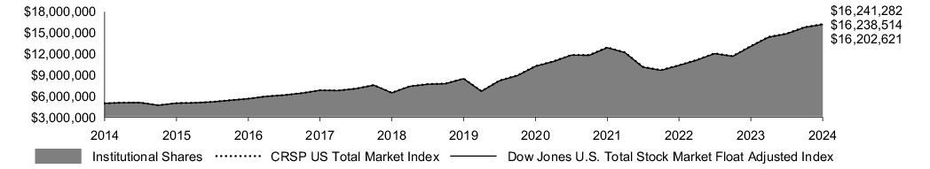 Fund Performance - Growth of 10K