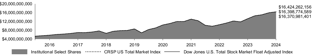 Fund Performance - Growth of 10K