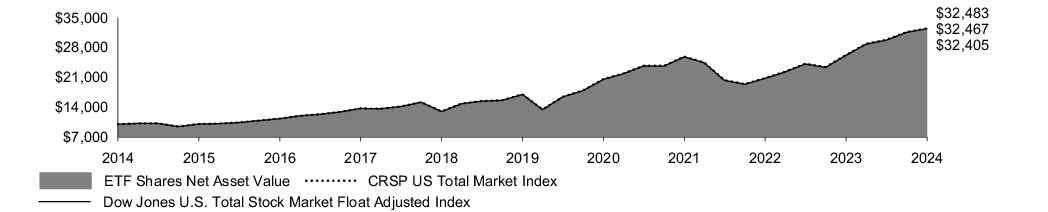 Fund Performance - Growth of 10K