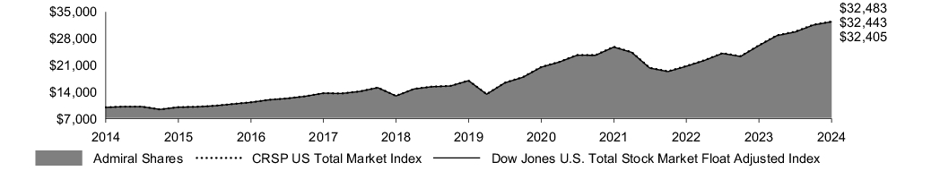 Fund Performance - Growth of 10K