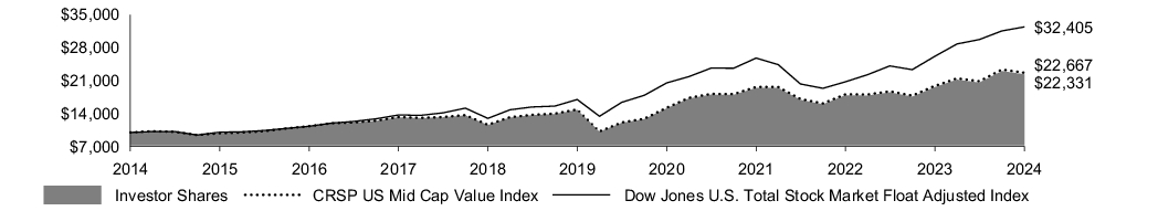 Fund Performance - Growth of 10K