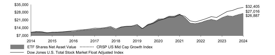 Fund Performance - Growth of 10K