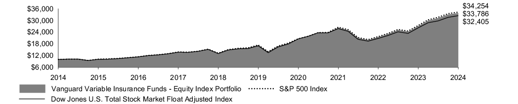 Fund Performance - Growth of 10K