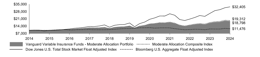 Fund Performance - Growth of 10K