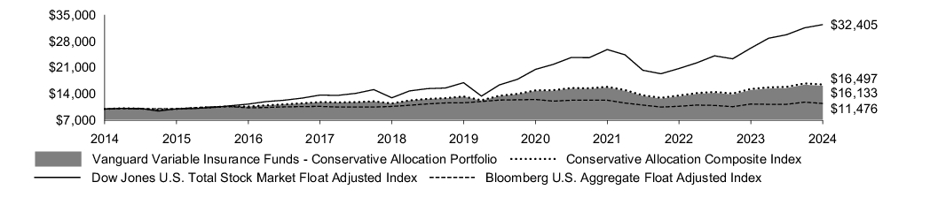 Fund Performance - Growth of 10K