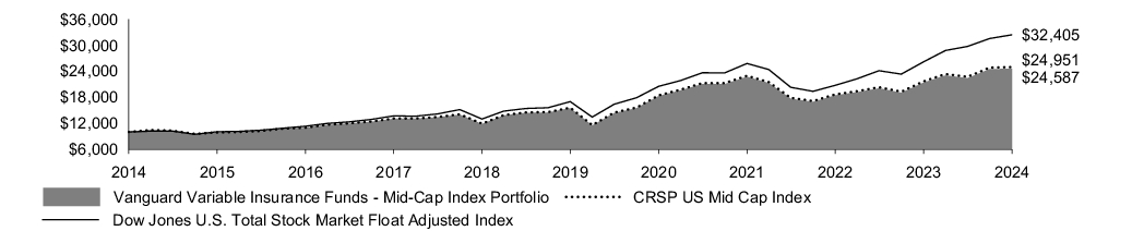 Fund Performance - Growth of 10K