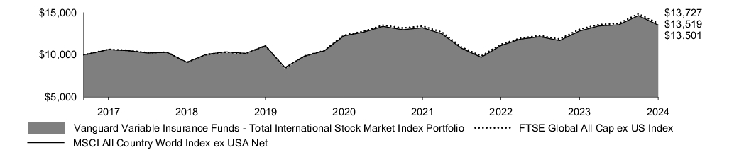 Fund Performance - Growth of 10K