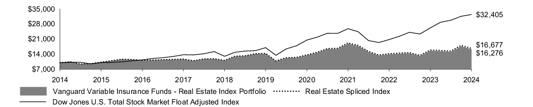 Fund Performance - Growth of 10K