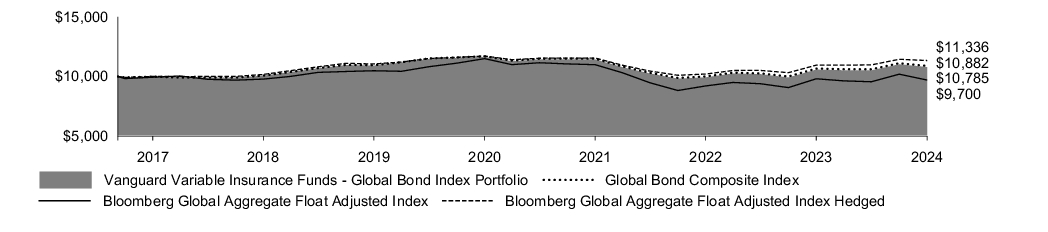 Fund Performance - Growth of 10K