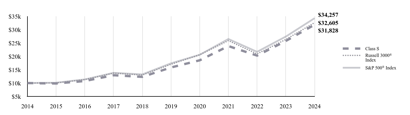 A line chart as described in the following paragraph.